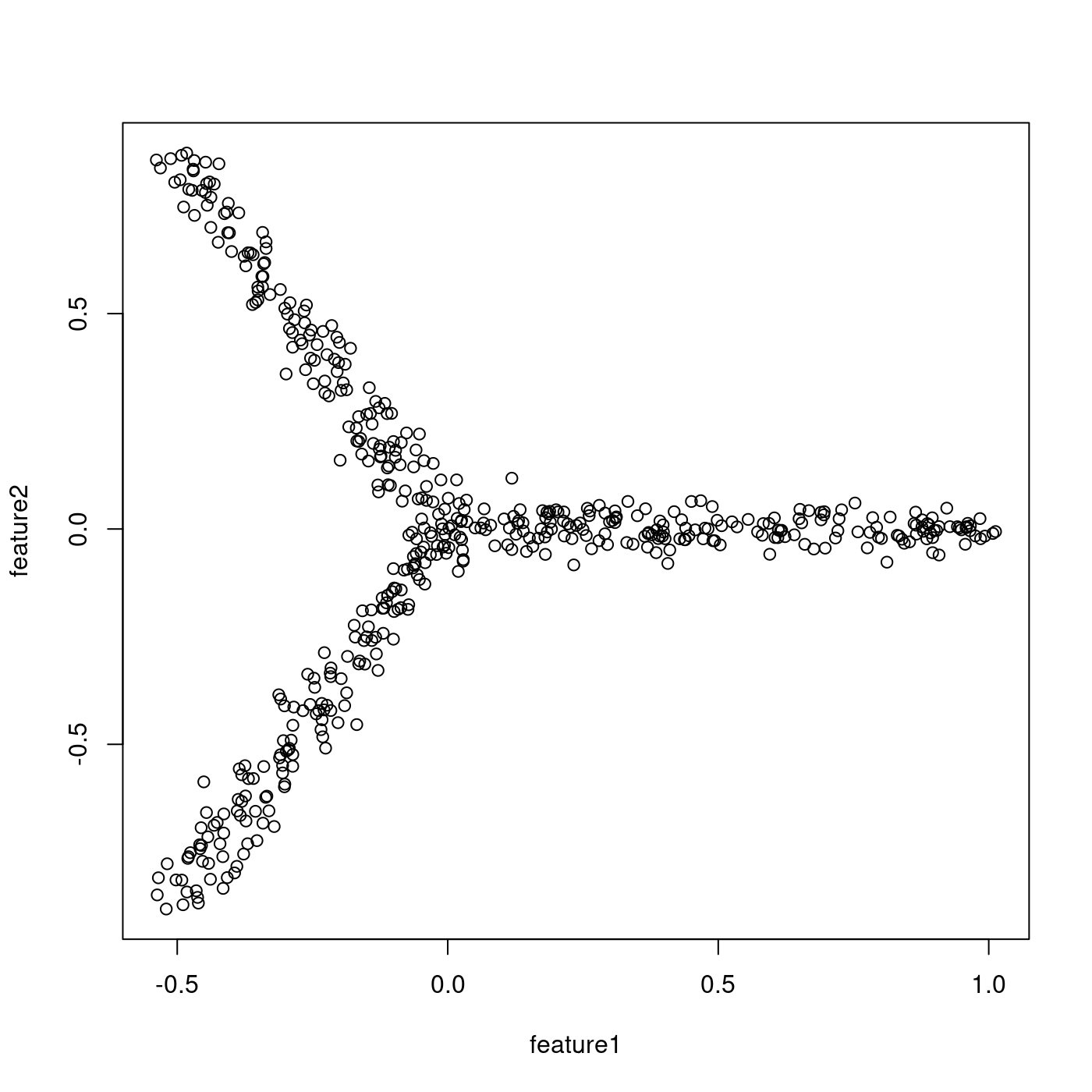 Figure 1. A scatter plot of tree-like toy data generated by Treefit
