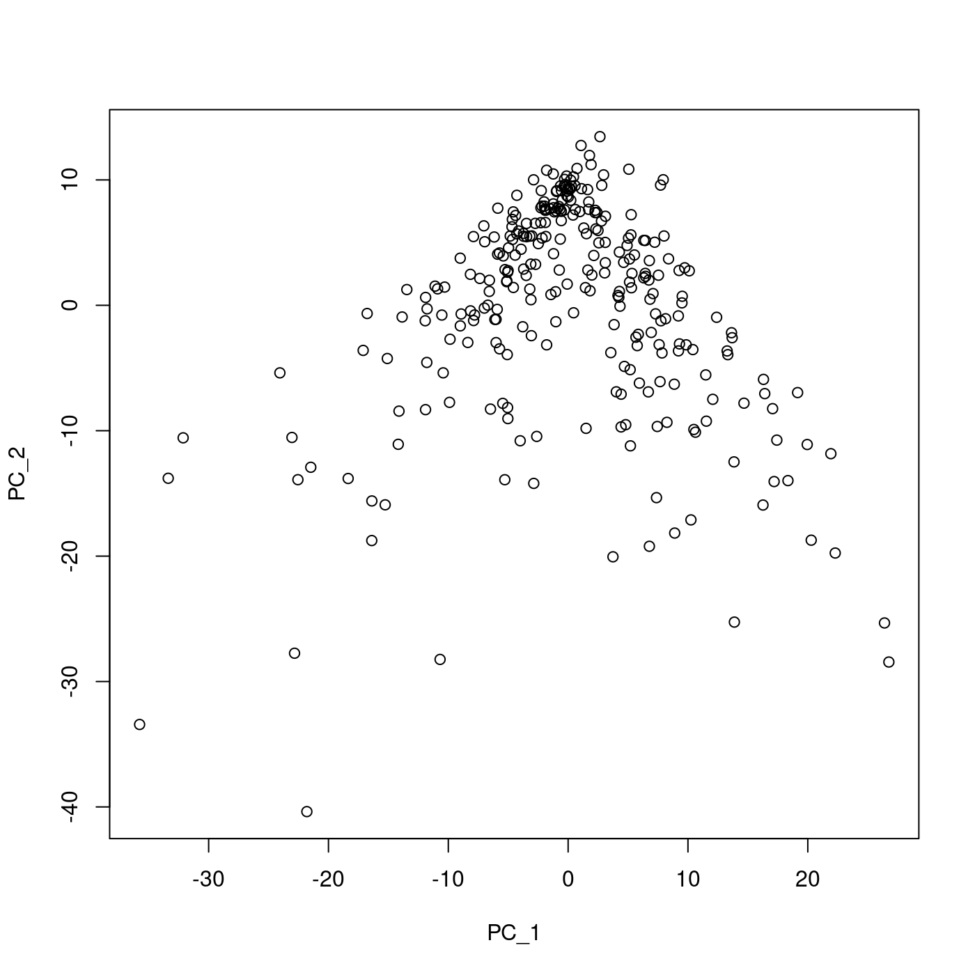 Figure 1. The result of PCA for the myoblast dataset