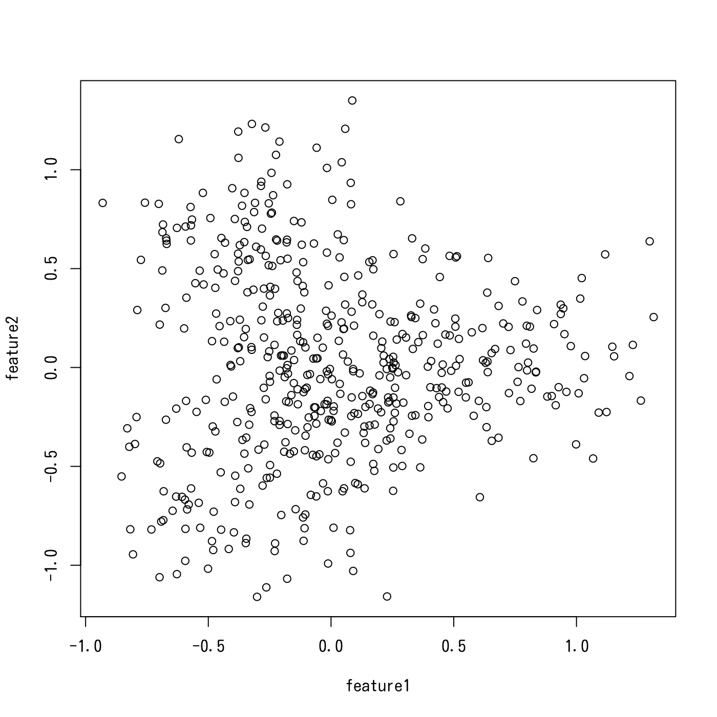 Figure 2. A scatter plot of noisy toy data generated by Treefit