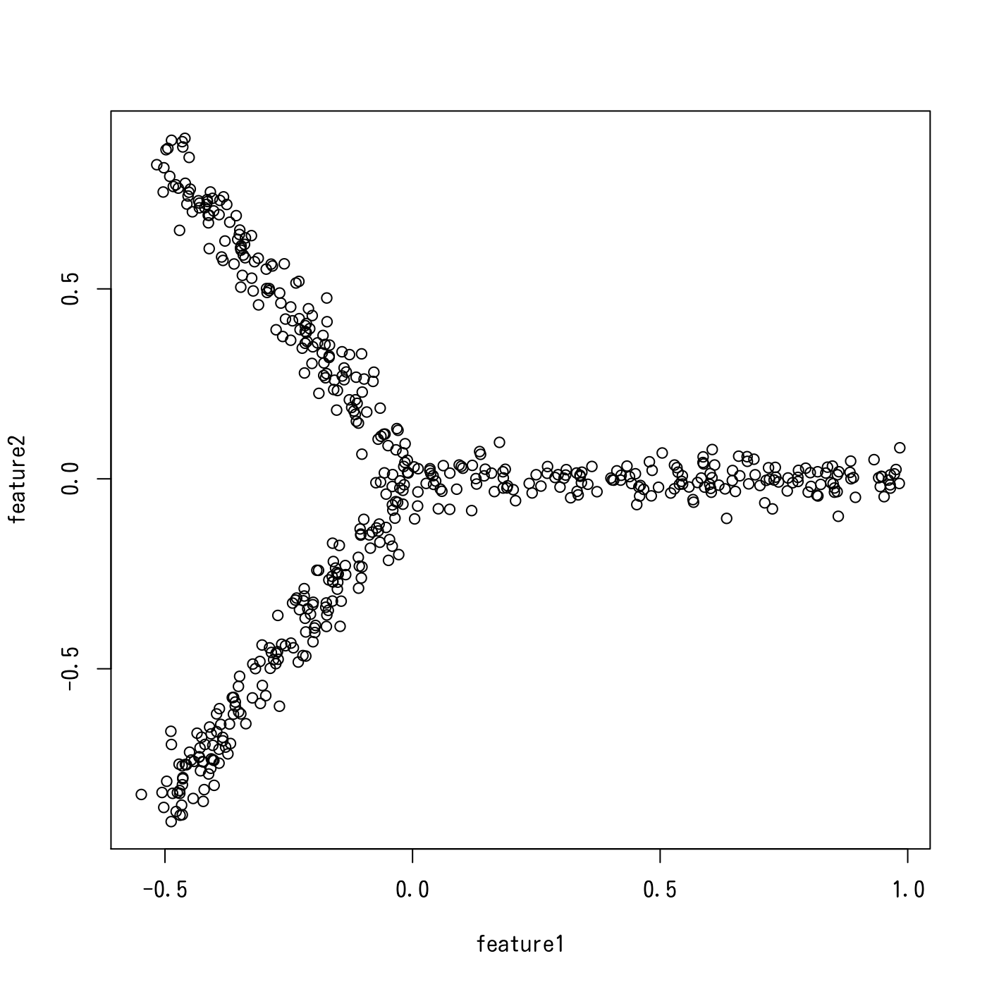 Figure 1. A scatter plot of tree-like toy data generated by Treefit