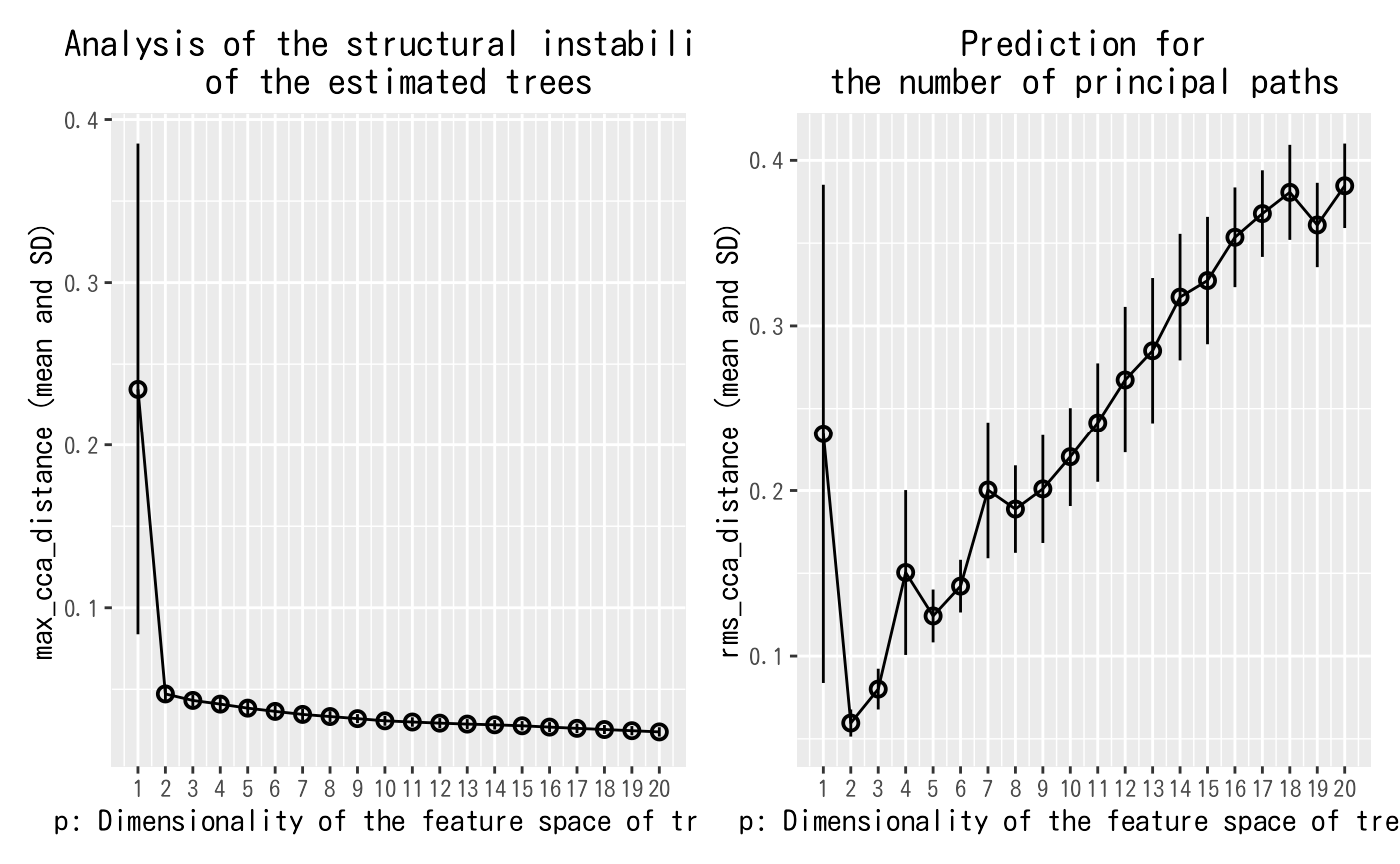 Figure 3. The output for the tree-like data shown in Figure 1