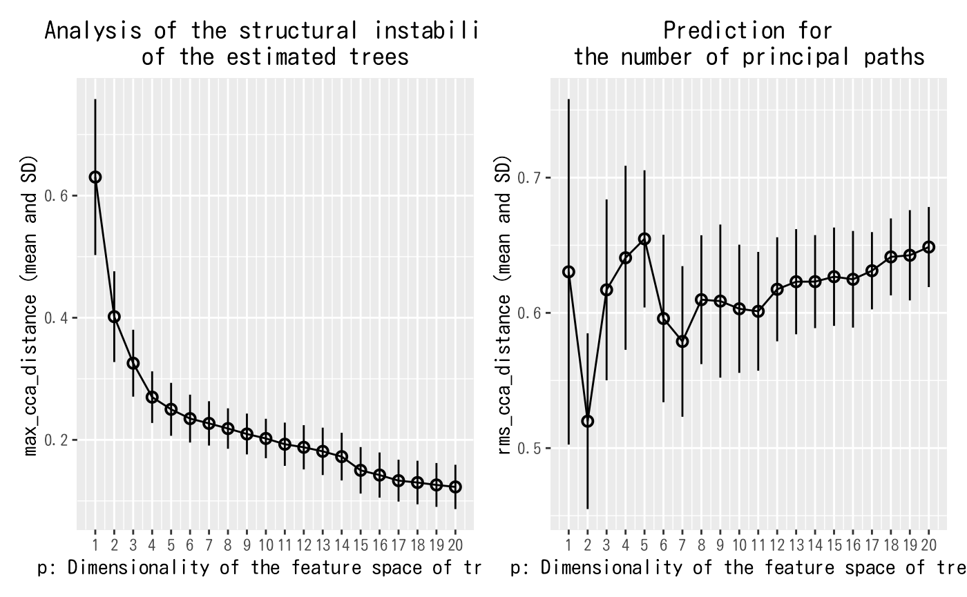 Figure 2. Summary of the Treefit analysis results