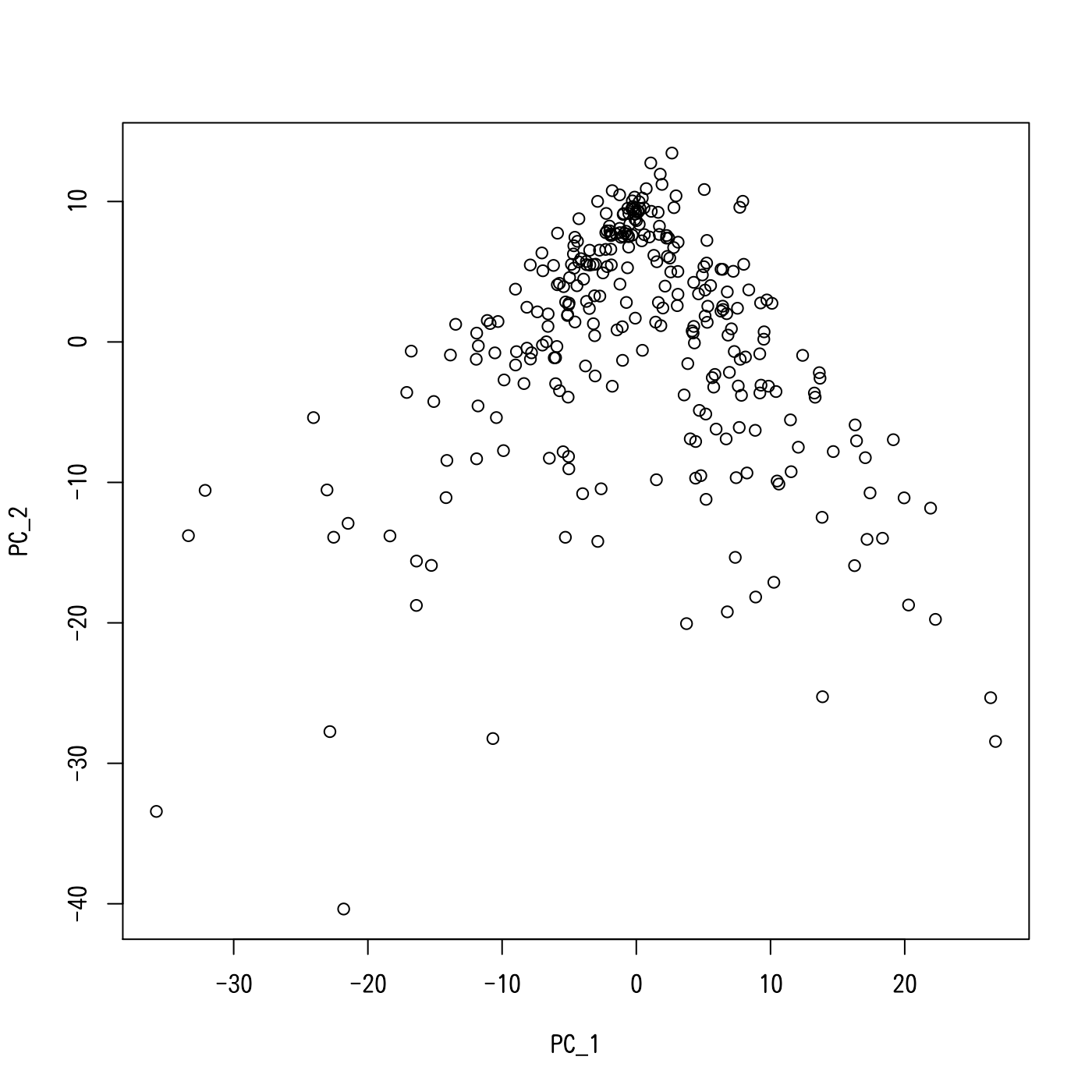 Figure 1. The result of PCA for the myoblast dataset